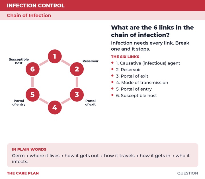 Back of the What are the 6 links in the chain of infection? card